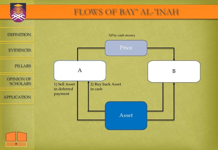 structure of bai al inah bay al inah issues pdf
